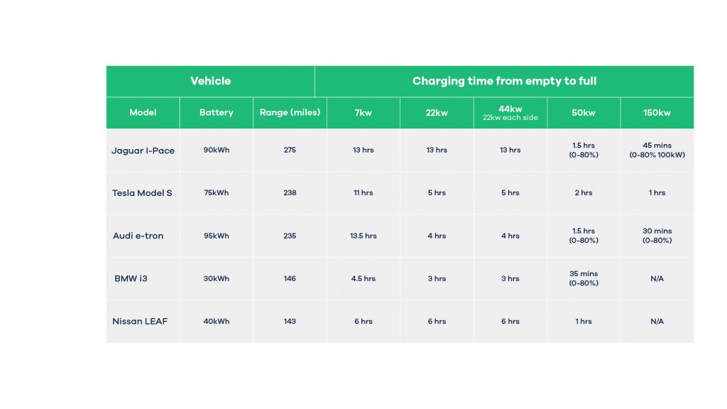 Charging time of Electric Vehicles. Charging time of empty to full.