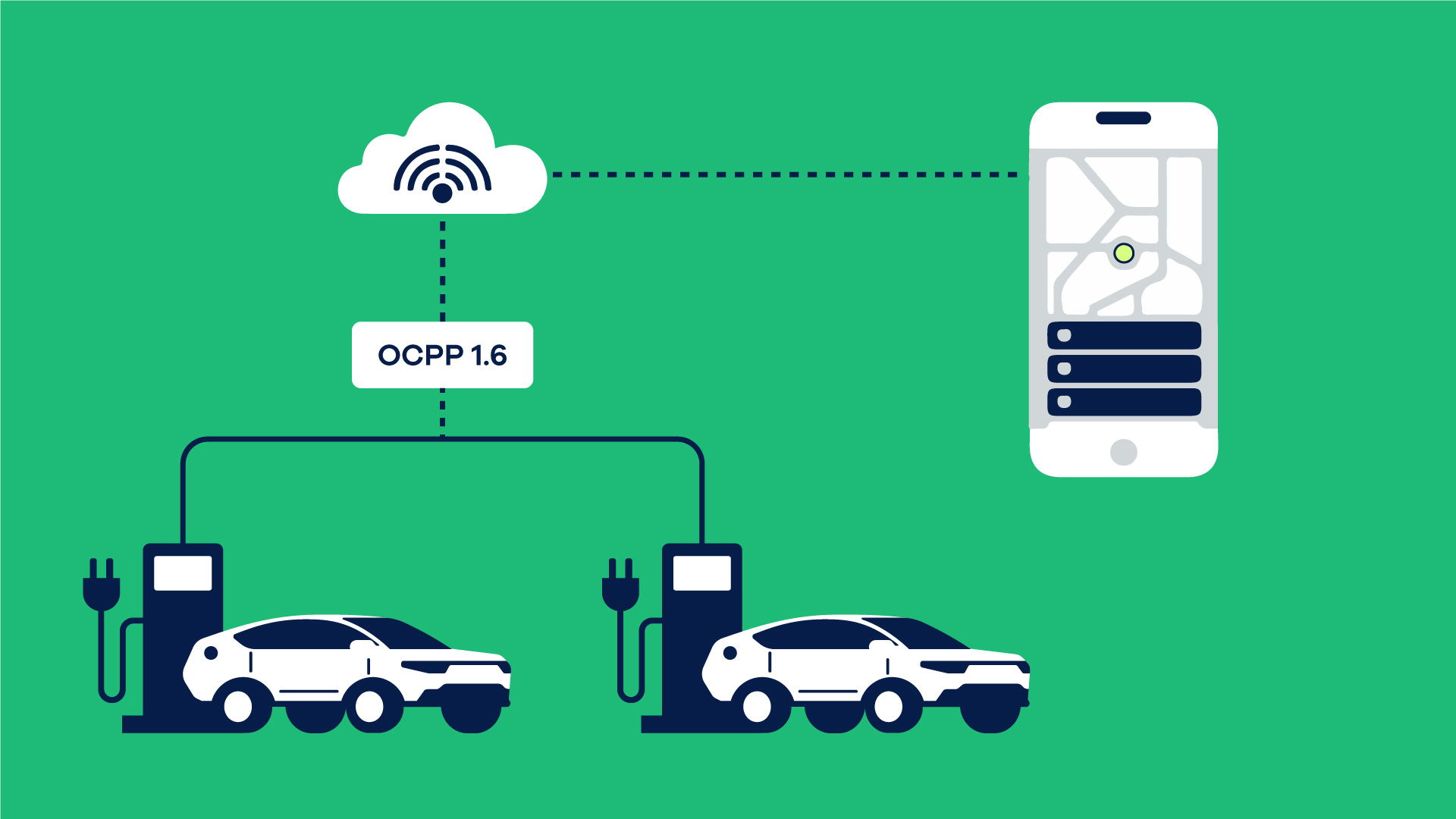 Illustration highlighting the key components of an EV charger compatible with OCPP, including smart monitoring, connectivity features, and open communication standards for seamless EV charging.